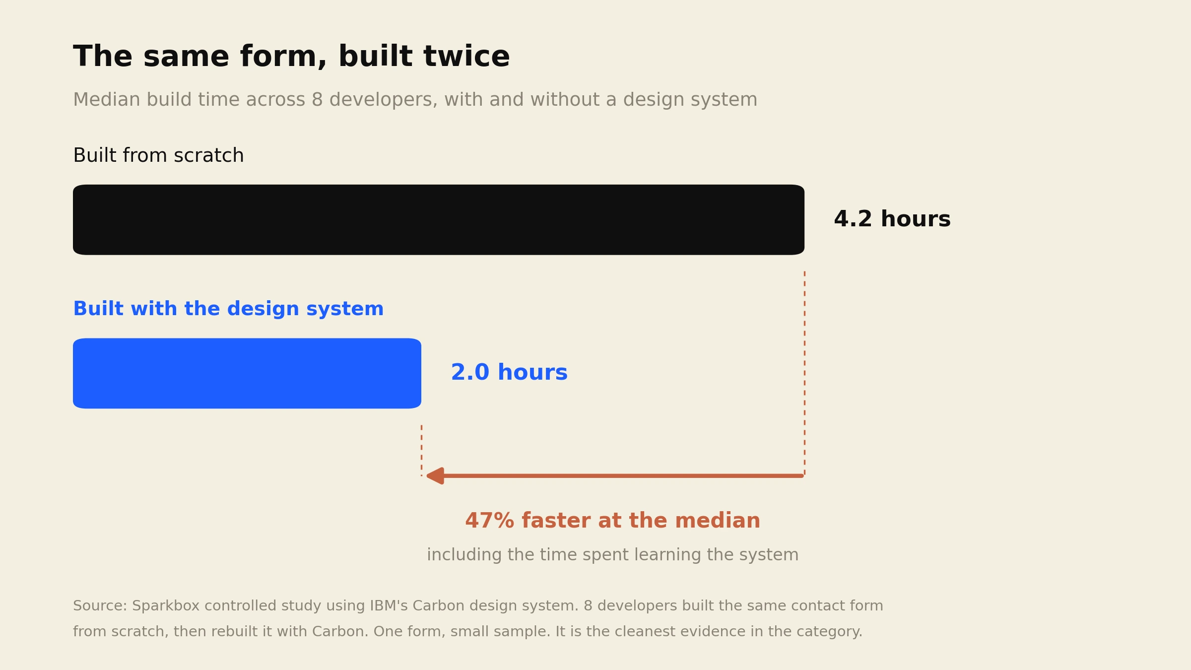 Sparkbox study using IBM Carbon, 8 developers built the same form in a median 4.2 hours from scratch and 2 hours with the design system, 47 percent faster