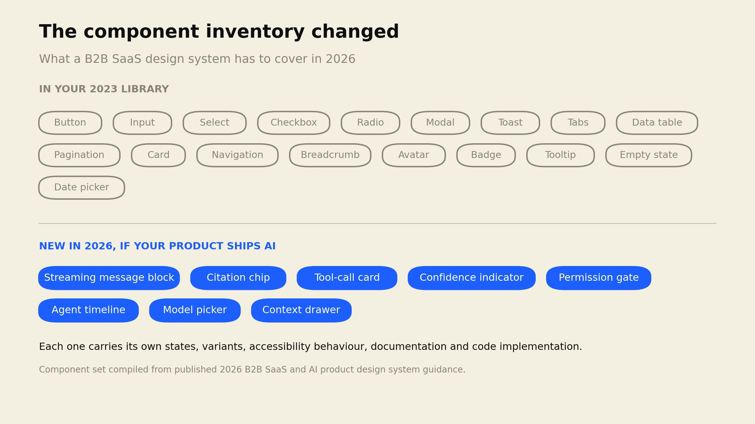 Design system component inventory for 2026, showing standard components alongside the AI product components that did not exist in 2023, including streaming message blocks, citation chips, tool call cards and confidence indicators