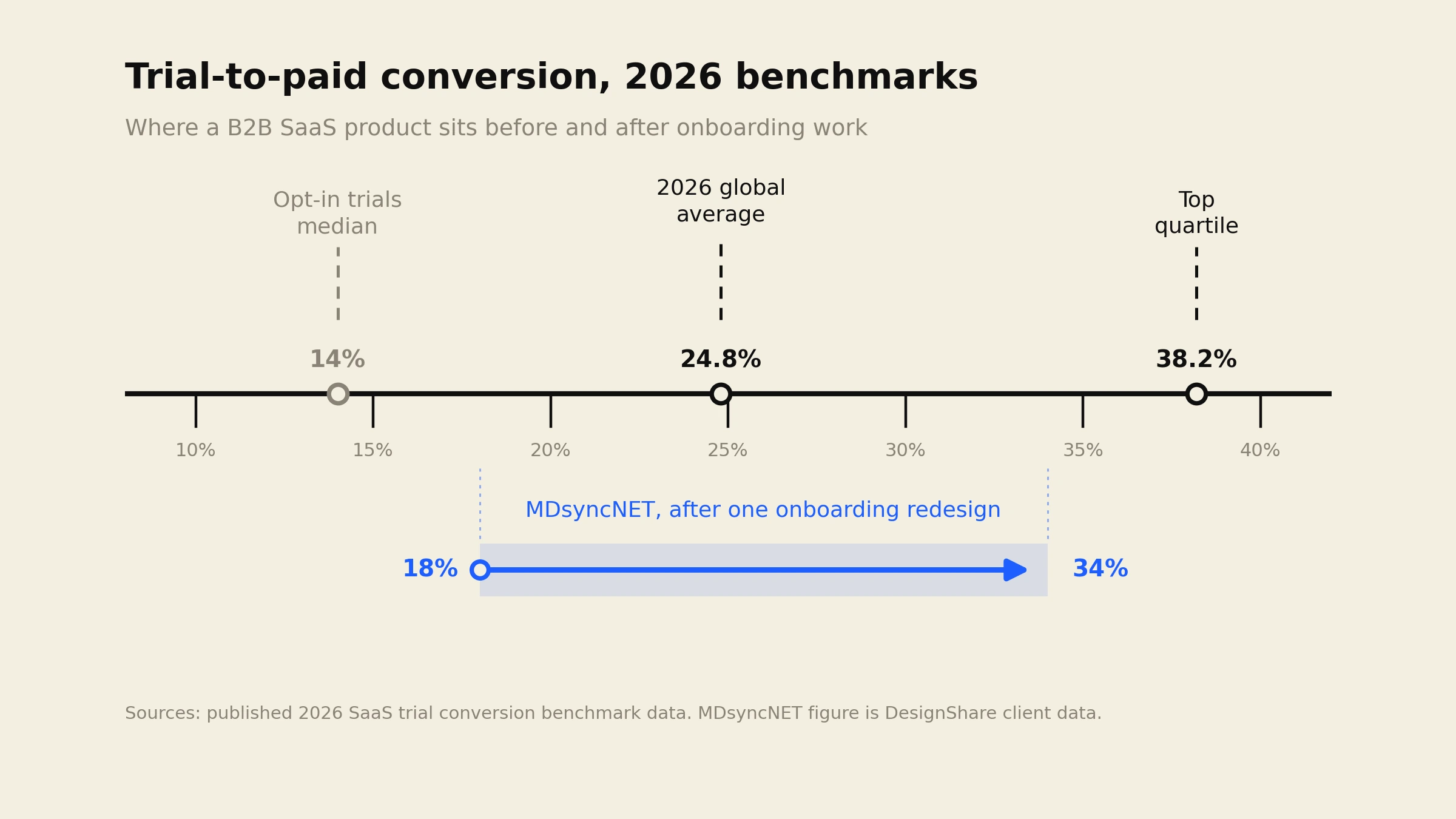 2026 SaaS trial to paid conversion benchmarks, opt-in median 14 percent, global average 24.8 percent, MDsyncNET 34 percent after redesign, top quartile 38.2 percent